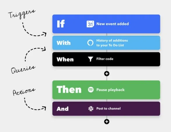 Interfaz que muestra la sencillez de IFTTT con un flujo lineal.