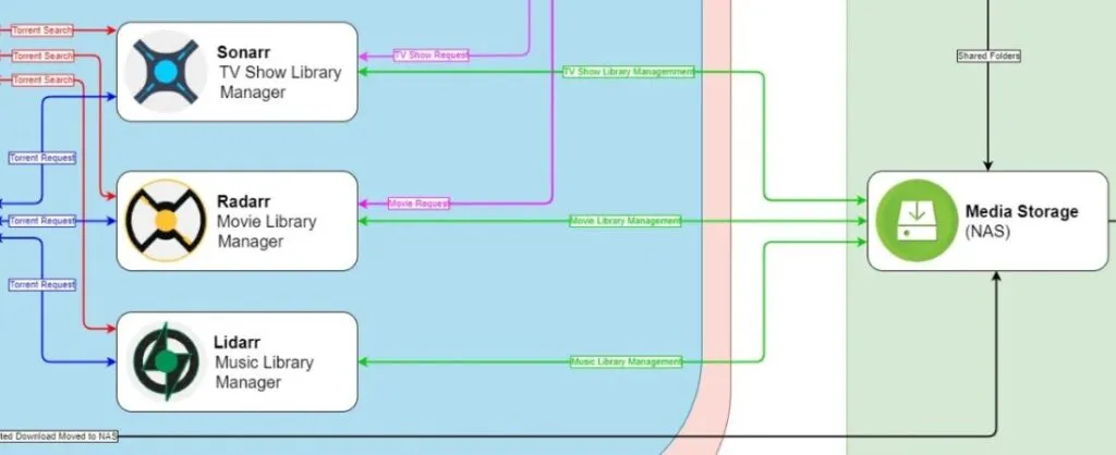 Sonarr, Radarr y Lidarr aplicaciones que piden torrents y gestionan guardar los archivos en tu dispositivo de almacenamiento.