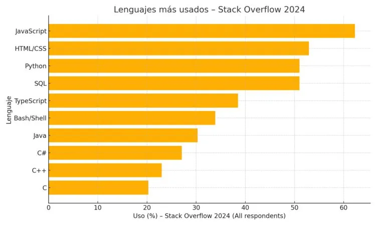Grafico donde se ve que JavaScript, HTML/CSS y Python están entre los lenguajes mas usados. Encuesta de StackOverflow.