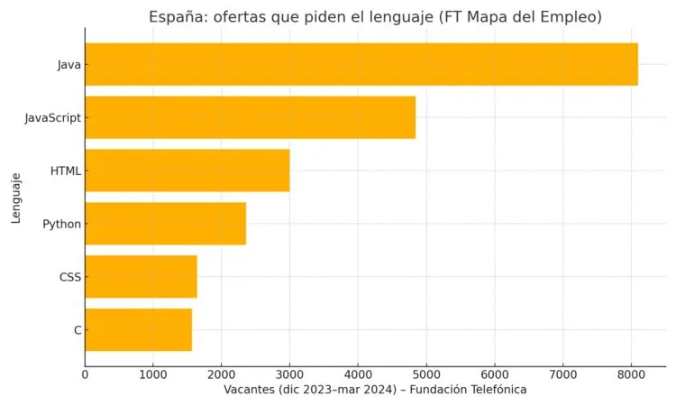 Lenguajes y empleo en España. Java y JavaScript están muy arriba seguido de HTML y Python.